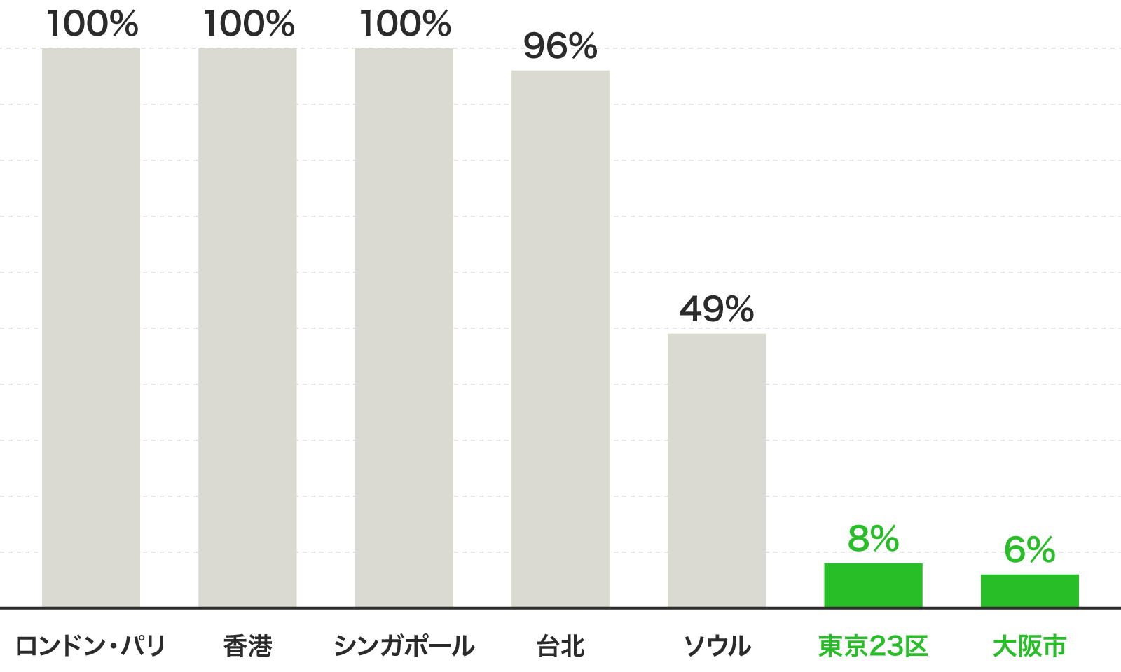 【 欧米やアジアの主要都市と日本の無電柱化の現状 】