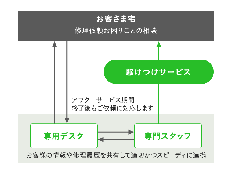 駆けつけサービス