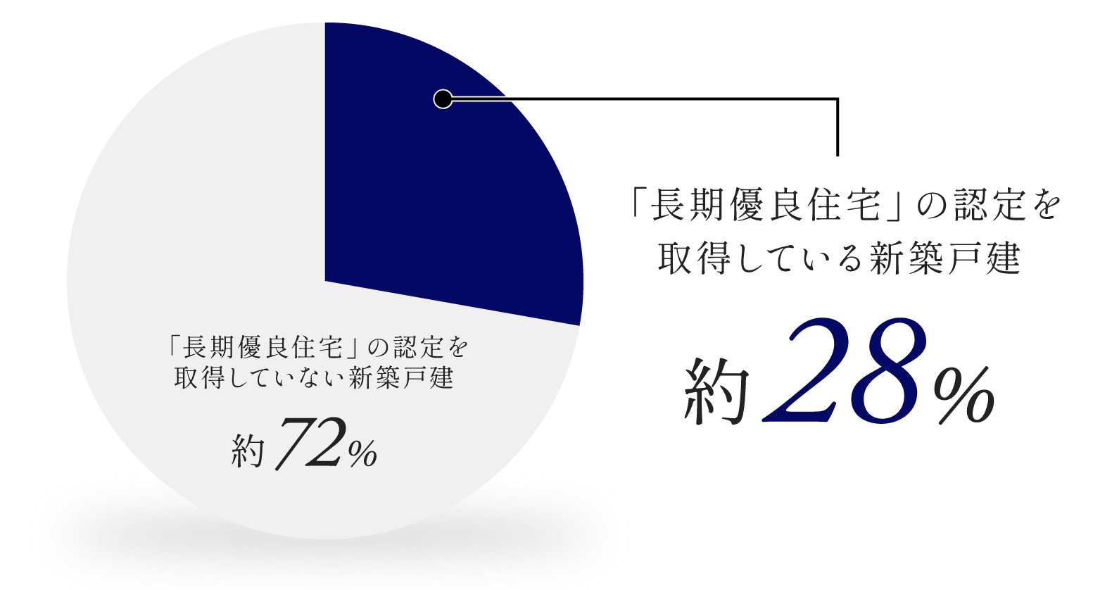 「長期優良住宅」の認定を取得している新築戸建約28%