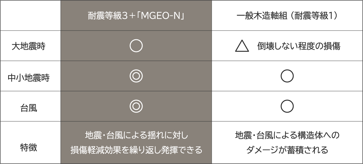 一般的な耐震構造と「MGEO-N」の損傷軽減効果の比較