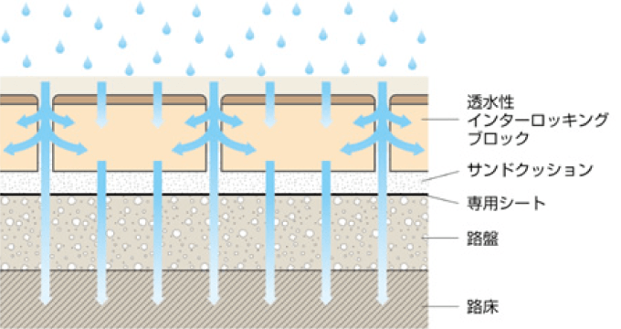 透水性インターロッキング