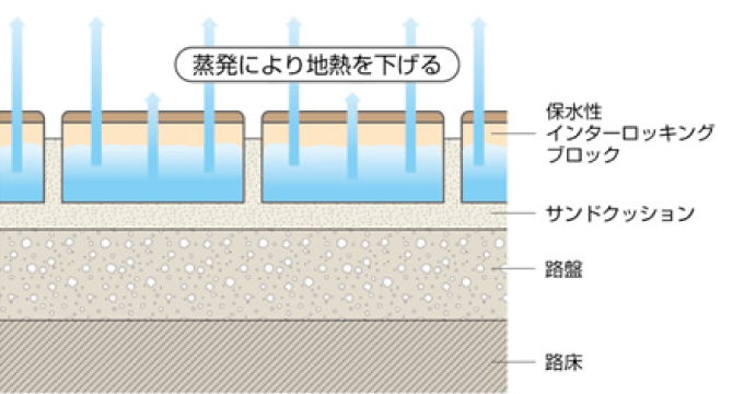 保水性インターロッキング