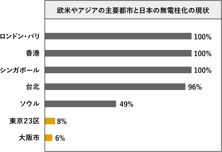 欧米やアジアの主要都市と日本の無電柱化の現状