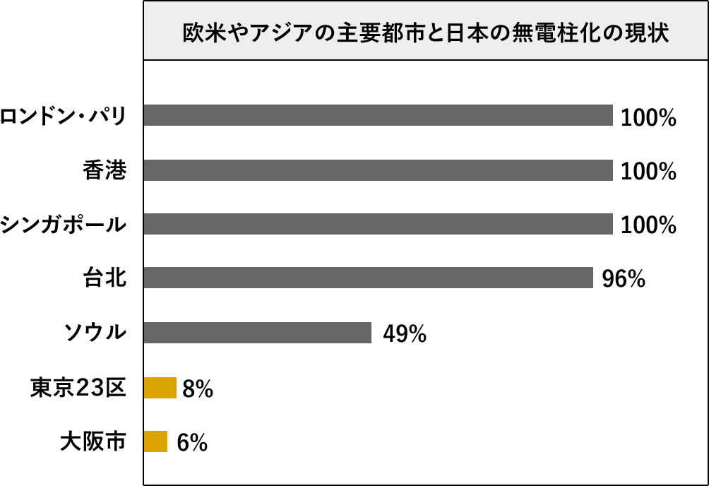 欧米やアジア主要都市と日本の無電線化の状況