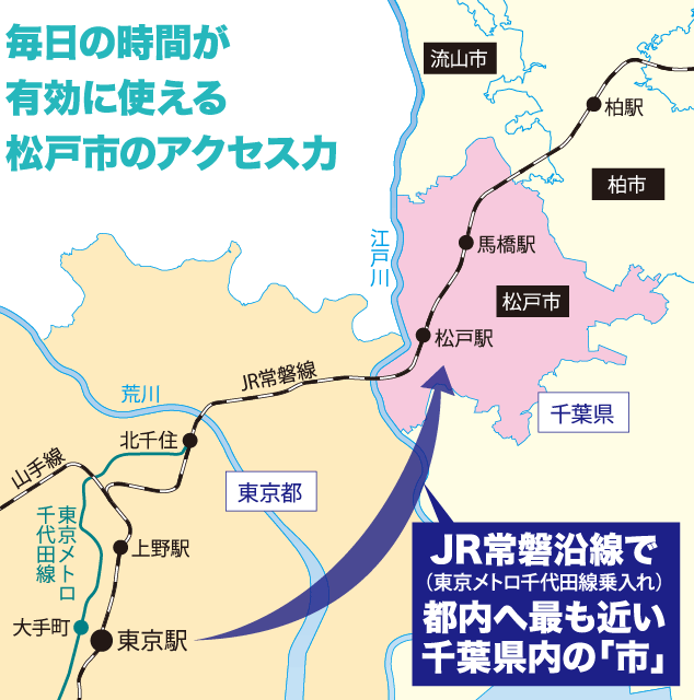 毎日の時間が有効に使える松戸市のアクセス力／JR常磐沿線で
（東京メトロ千代田線乗入れ）都内へ最も近い千葉県内の「市」