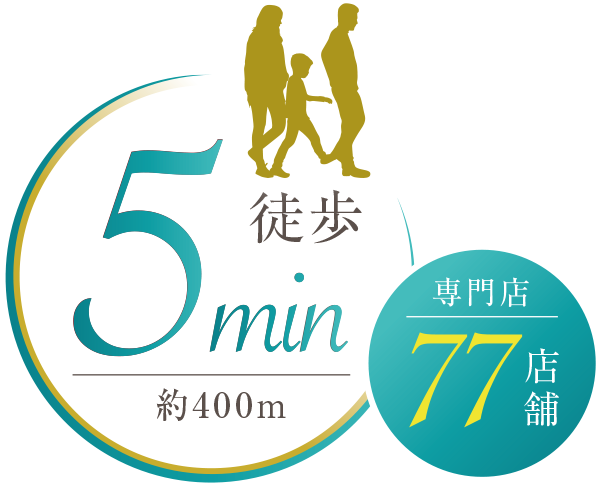 徒歩5分/約400m　専門店77店舗