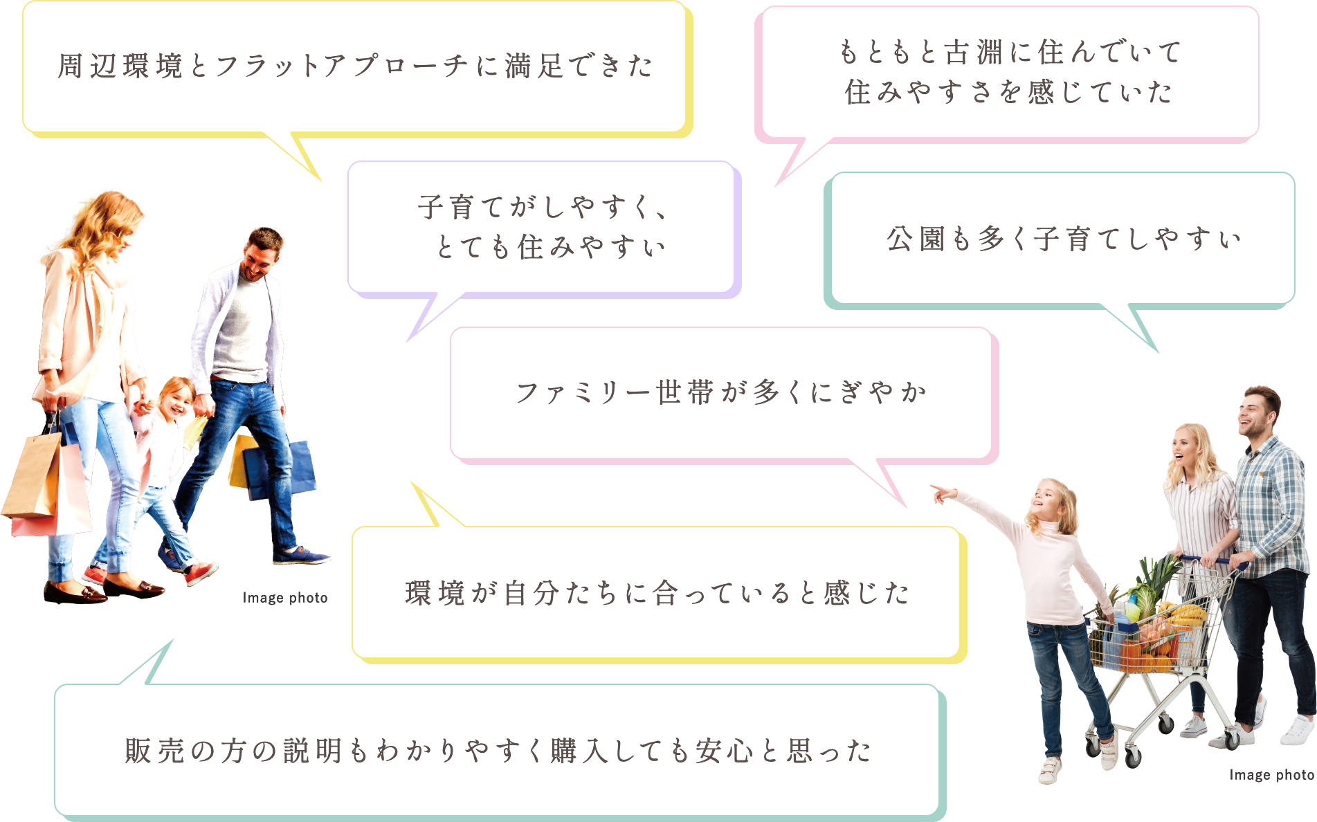 周辺環境とフラットアプローチに満足できた｜もともと古淵に住んでいて住みやすさを感じていた｜子育てがしやすく、とても住みやすい｜公園も多く子育てしやすい｜ファミリー世帯が多くにぎやか｜環境が自分たちに合っていると感じた｜販売の方の説明もわかりやすく購入しても安心と思った