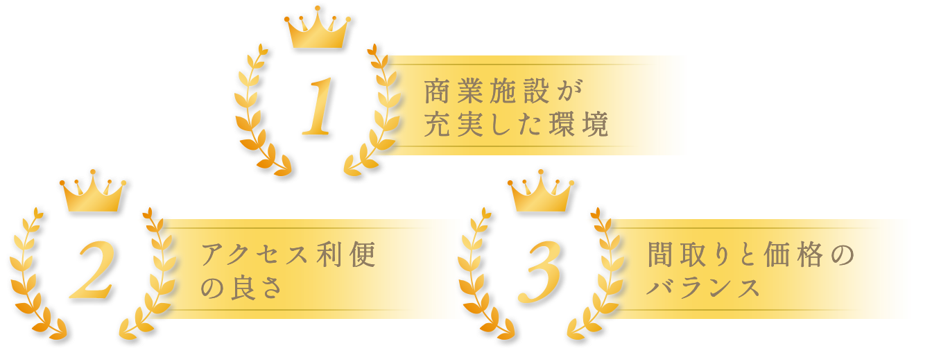 第1位：商業施設が充実した環境｜第2位：アクセス利便の良さ｜第3位：間取りと価格のバランス