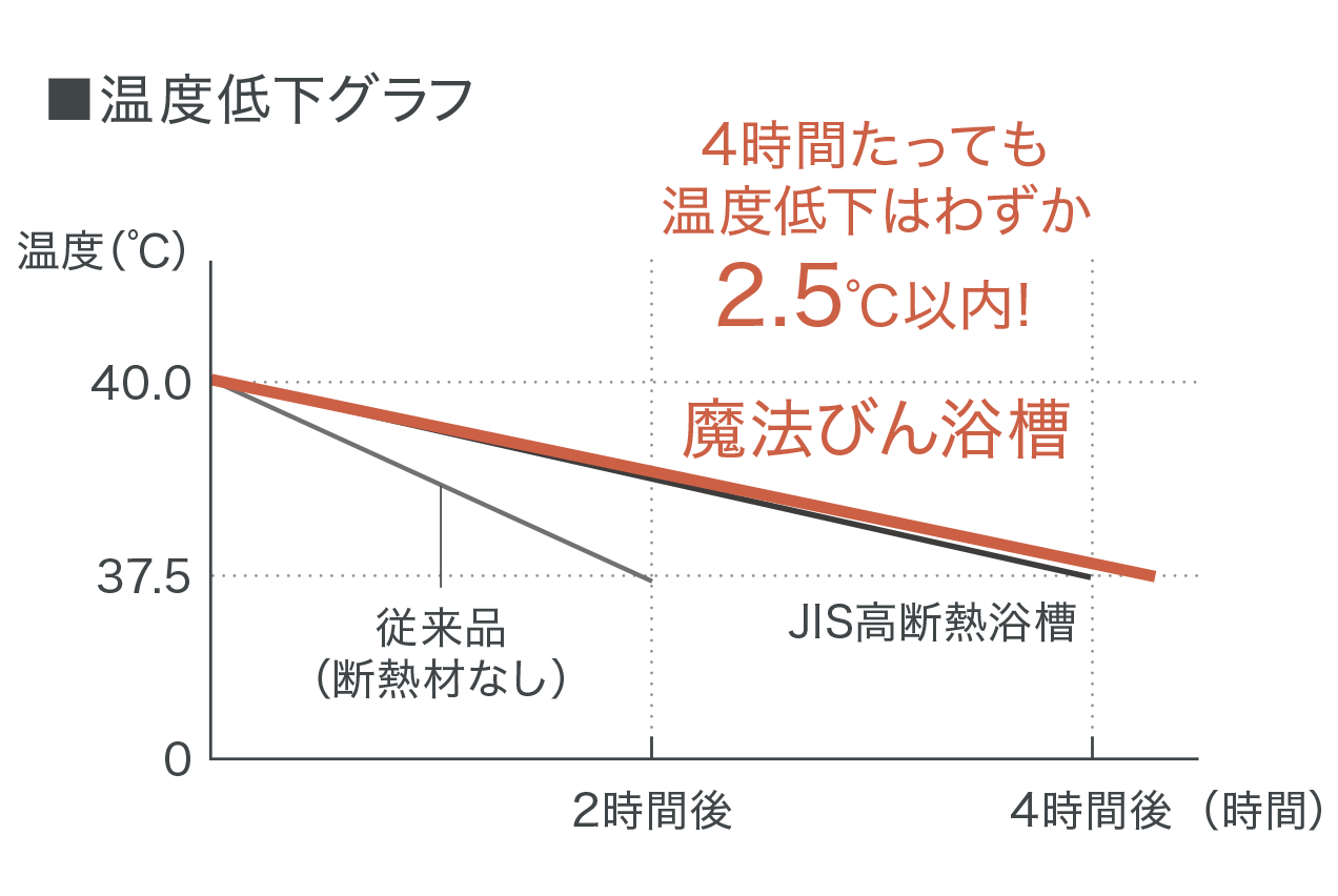 魔法びん浴槽（専用フタ付き）