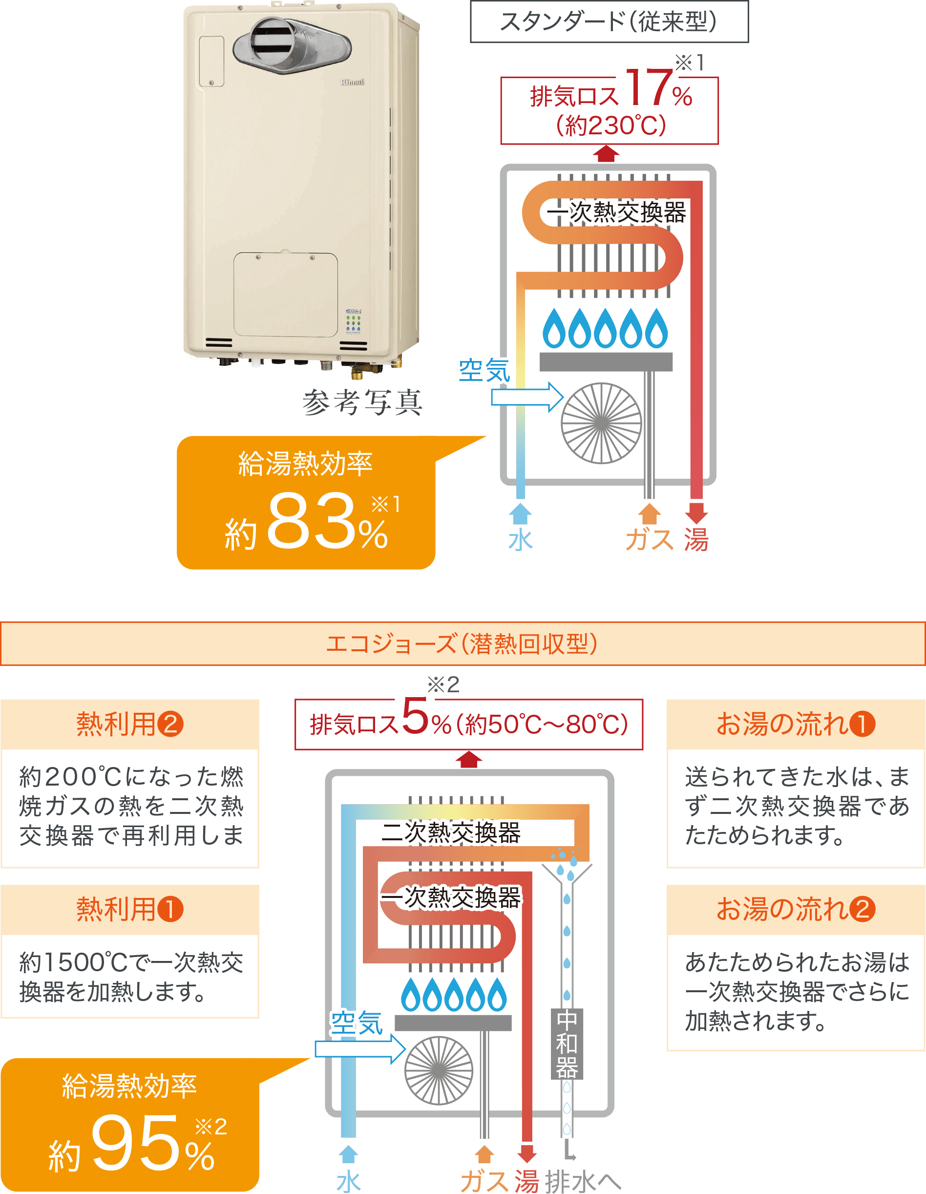 エコジョーズ