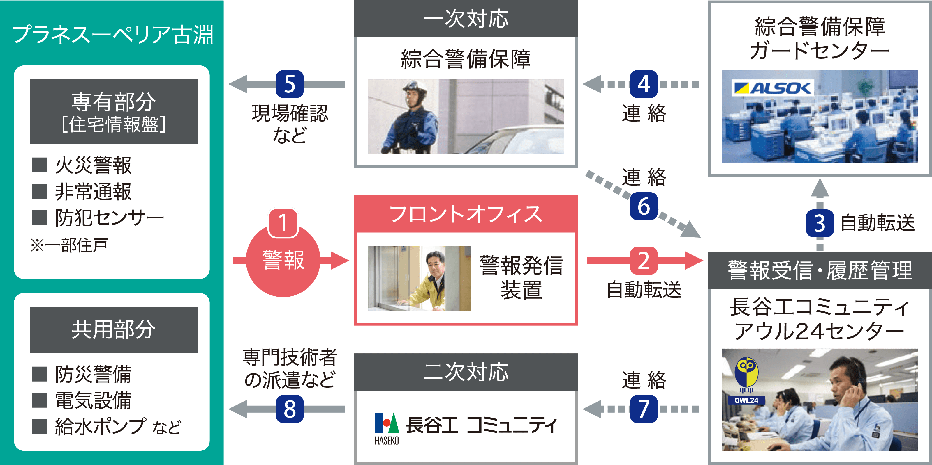 24時間・365日総合監視システム「アウル24」