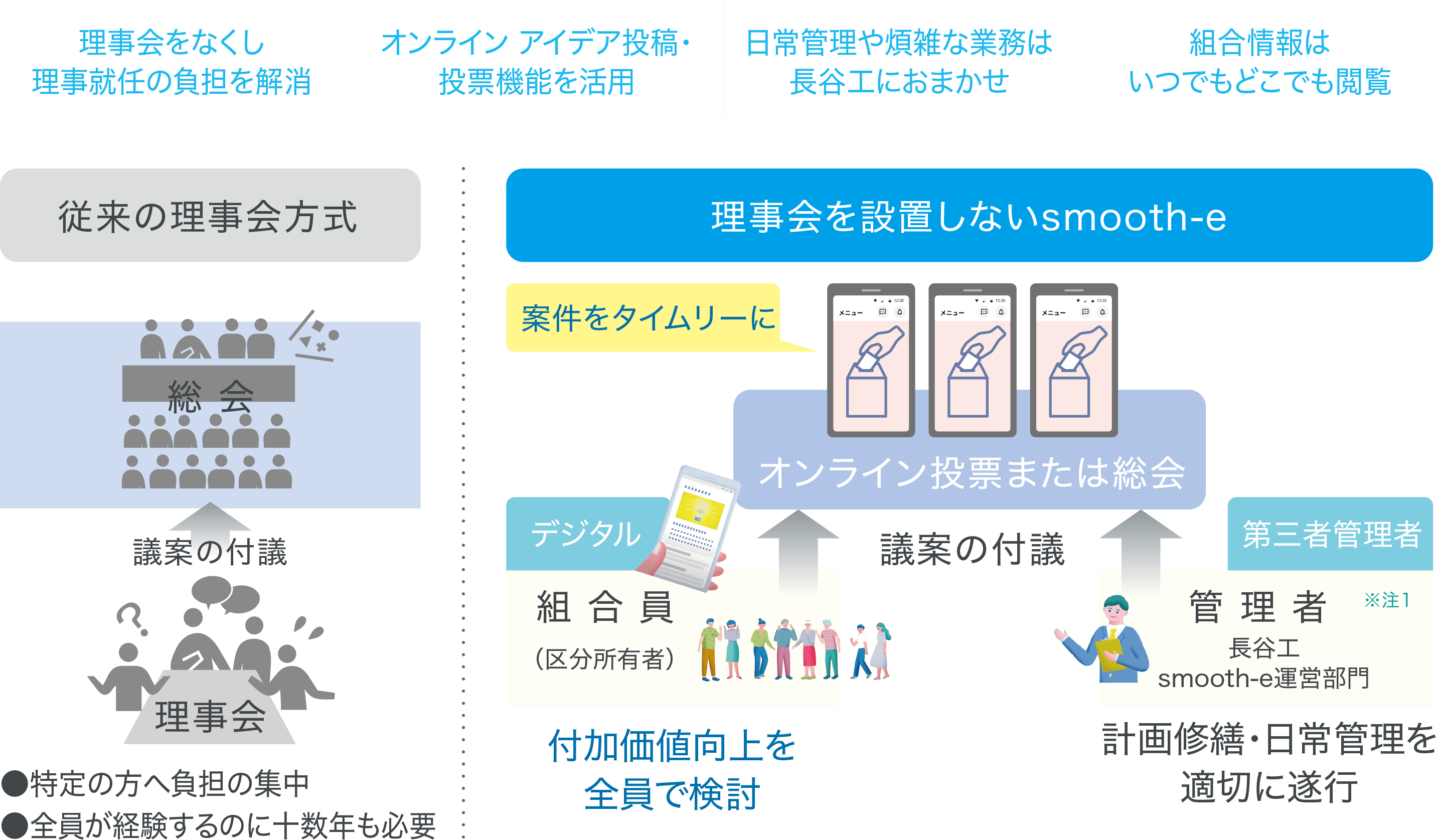 組合員全員参加でつくる、マンション管理の新しいかたち