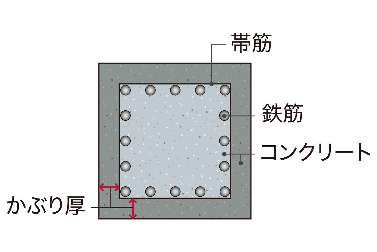 柱コンクリートかぶり厚