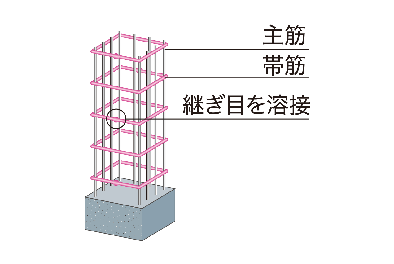 溶接閉鎖型筋