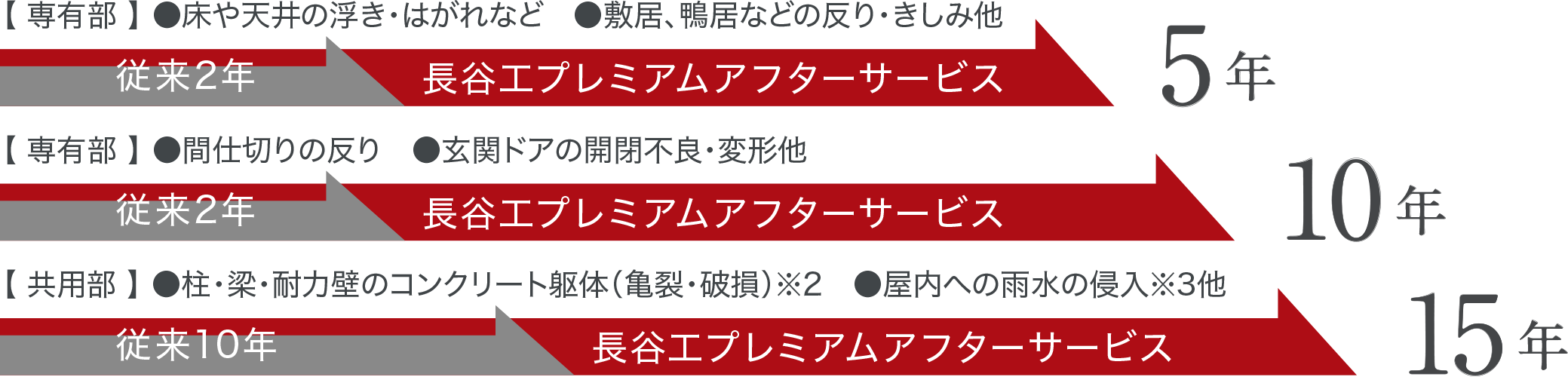 独自の長期アフターサービス