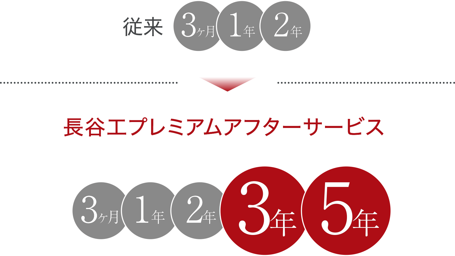 お客様の自主点検に対する長谷工コーポレーションの修理対応期間