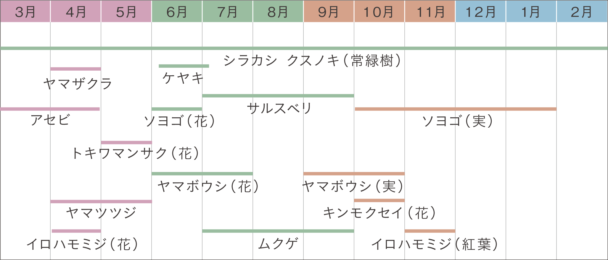 ［植栽カレンダー］