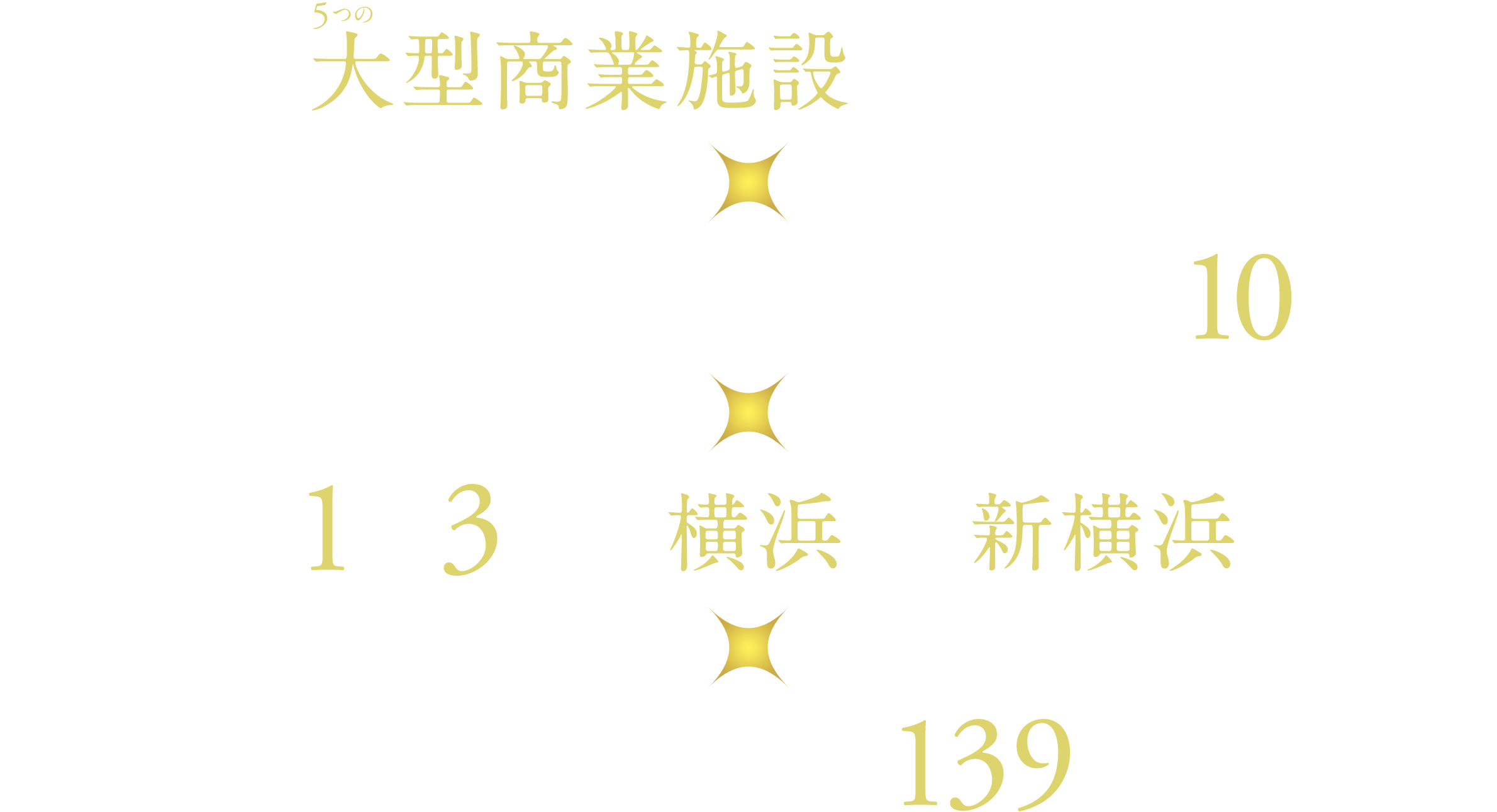 5つの大型商業施設が徒歩圏／「古淵」駅へフラットアプローチ徒歩10分／JR横浜線・小田急線「町田」駅1駅3分/「横浜」・「新横浜」駅直通／南東・南西向き全139邸