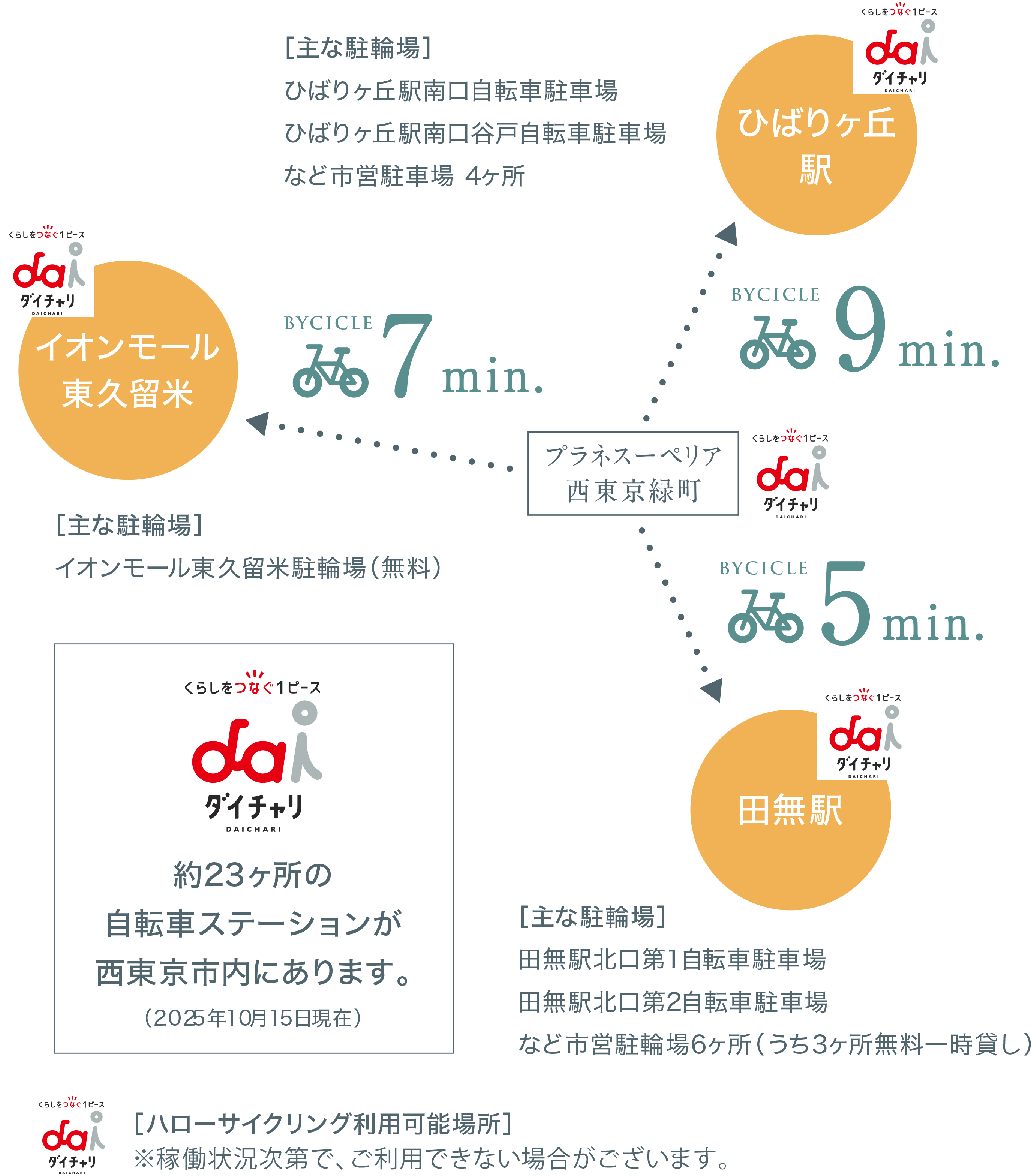 自転車アクセス概念図