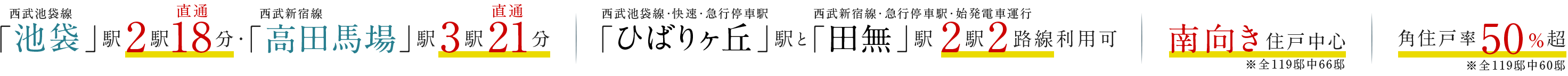 西武池袋線「池袋」駅 2駅直通18分・西武池袋線「高田馬場」駅 3駅直通21分／西武池袋線・快速・急行停車駅「ひばりヶ丘」駅と西武新宿線・急行停車駅・始発電車運行「田無」駅　2駅2路線利用可 ／南向き住戸中心 2駅直通18分※全119邸中66邸／角住戸率50%超※全119邸中60邸