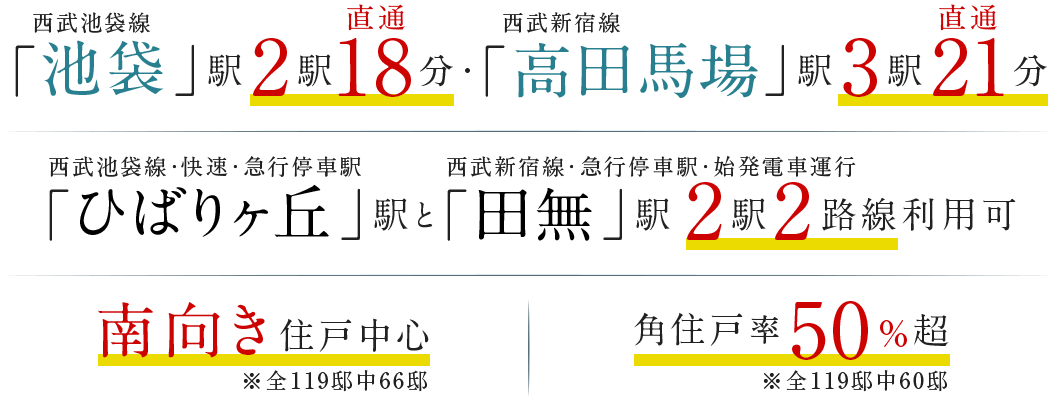 西武池袋線「池袋」駅 2駅直通18分・西武池袋線「高田馬場」駅 3駅直通21分／西武池袋線・快速・急行停車駅「ひばりヶ丘」駅と西武新宿線・急行停車駅・始発電車運行「田無」駅　2駅2路線利用可 ／南向き住戸中心 ※全119邸中66邸／角住戸率50%超※全119邸中60邸