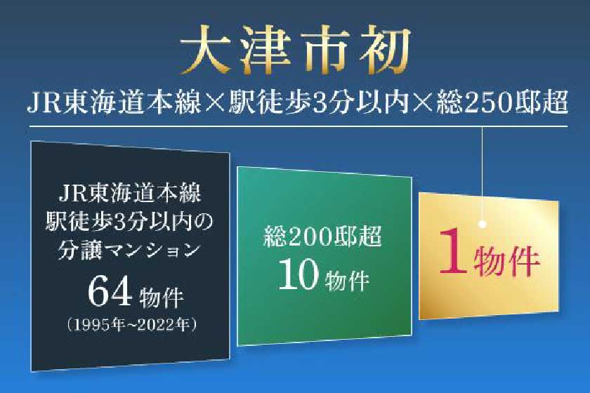 JR東海道本線×駅徒歩3分以内×総250邸超物件は大津市初