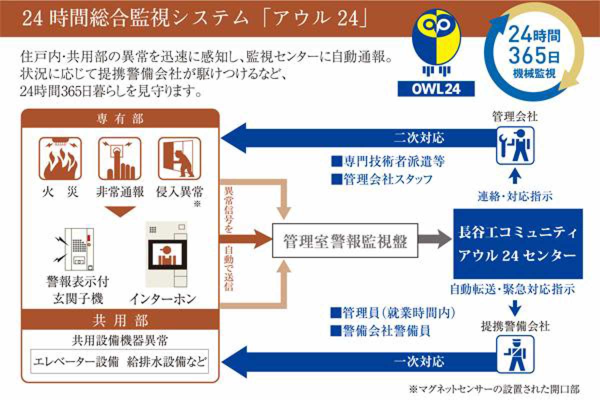 24時間総合監視システム「アウル24」説明図／夜間や土日祝、年末年始も対応