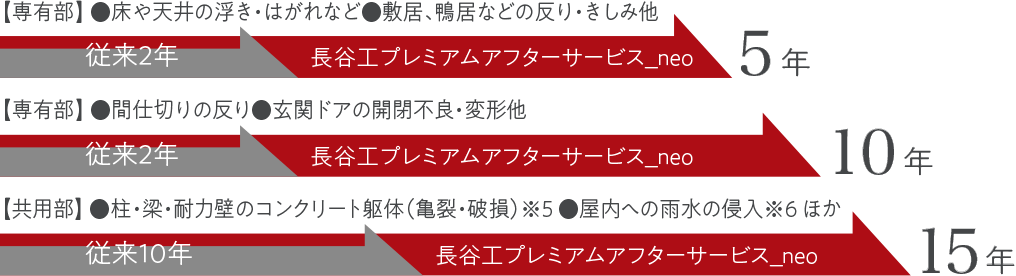  アフターサービス期間の比較