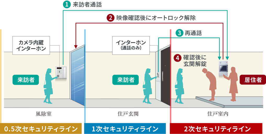オートロックシステム概念図